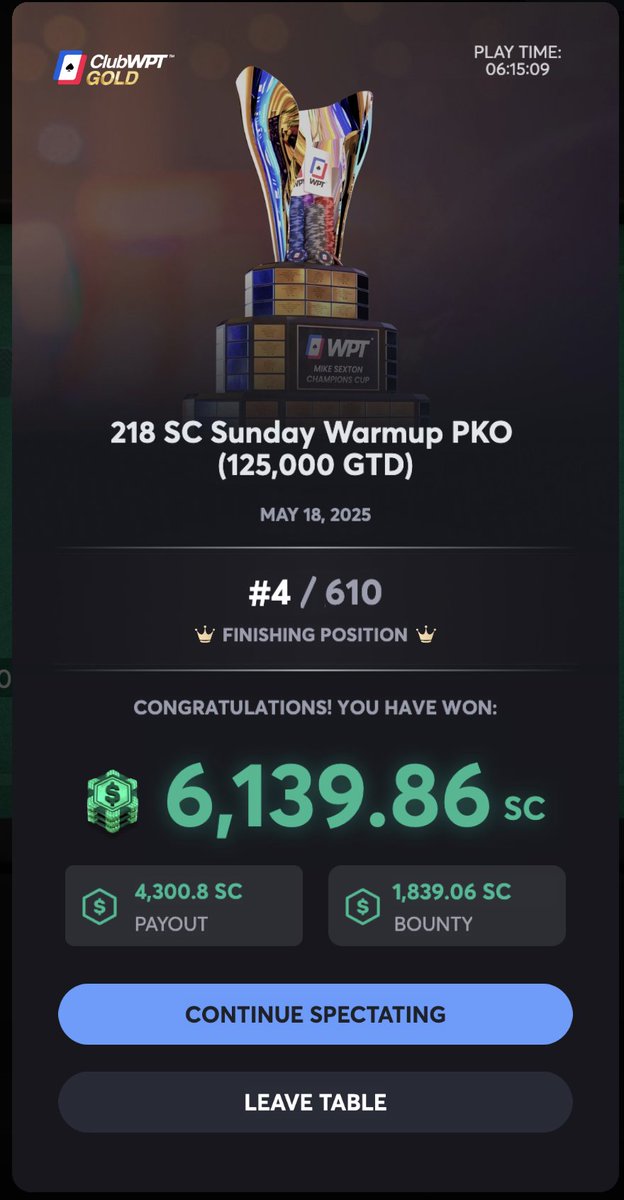 So close! I really wanted this win, I was in perfect position but the cards did not fall my way in the end. Still cashed for $6,139 on <a href="/ClubWPTGold/">ClubWPT Gold</a> ! Thanks @JooshDouche for sweating it with me down to the end! 🙏 <a href="/WPT/">World Poker Tour</a> Can you be on tilt with a 4th place finish and 6K win?