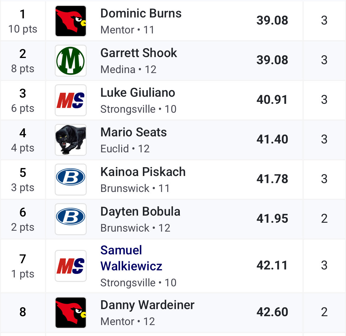 Garrett takes 2nd in the 300h at the GCC Championships with another PR