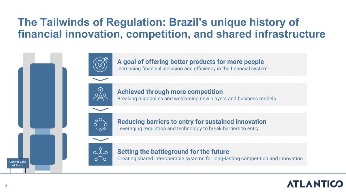 JulioV's tweet photo. "Regulation as a tailwind" captures the Brazilian fintech revolution of the last 15 years - the most meaningful in the world. Bigger than India's UPI, deeper than UK's open banking, blockchain native.
The presentation shared at the end of this thread details the major milestones: https://t.co/77zn0xzwUf