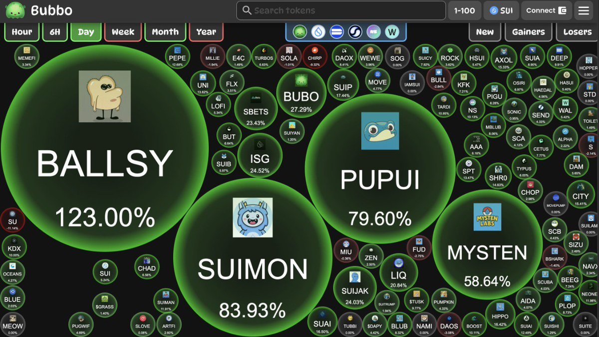 🌟 We’re truly humbled to see $SUIMON soaring with an 83.93% rise on <a href="/bubbofun/">Bubbo</a> 
🚀 This comes as we gear up for our exciting game launch on the #SUI chain, which will bring real utility to the SUIMON token. Our team has been working hard to create something special for our