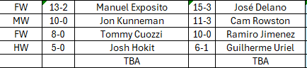 MMA__Matchmaker's tweet photo. #DWCS Week 2 Matchups - August 19th
🇦🇷Manuel Exposito vs 🇧🇷Jose Delano
🇺🇸Jon Kunneman vs 🇦🇺Cam Rowston
🇺🇸Tommy Cuozzi vs 🇲🇽Ramiro Jimenez
🇺🇸Josh Hokit vs 🇧🇷Guilherme Uriel
One more fight to be confirmed
*Not a bout order*
#UFC #MMA https://t.co/8Xb8zhyT3v