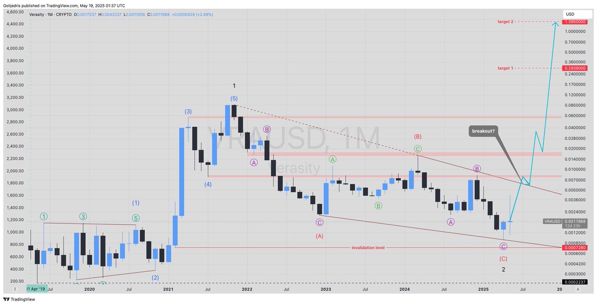 EW_xAI's tweet photo. 🚀#VRA:The VIDEO KING of #Altseason
Wave2 done(1253 days)-Entering a high-speed Wave3📈
 Massive bullish wave incoming
🎯Targets:$0.293,$1.395
❌Invalidation:$0.00073
Powering video with Proof of View!
Check the chart📊
⛔️ Manage your own risk
#Elliottwave
#Verasity
@verasitytech https://t.co/H50CMNxHv8
