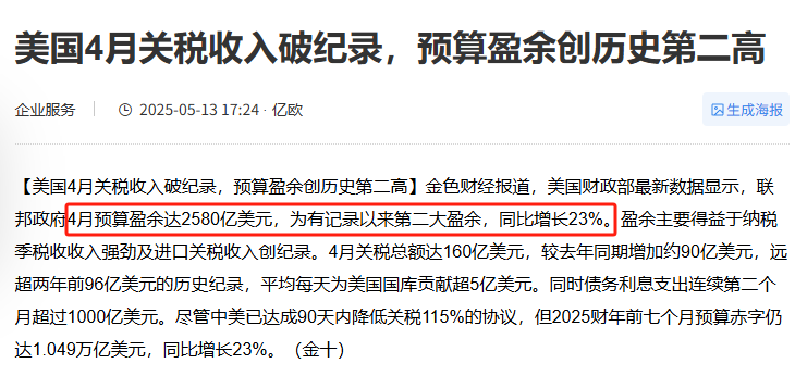 这条新闻很有意思，美国联邦财政实现了历史性的财政盈余增长。
原因一方面在于关税收入确实有了增长，另一方面也在于DOGE的审计威胁，让财政部门不敢再乱花钱。
各位，你们一定要理解DOGE这种部门的威力。表面上看起来，DOGE只减少了1700亿美元的预算支出，但是，请注意这个但是，因为它的存在，