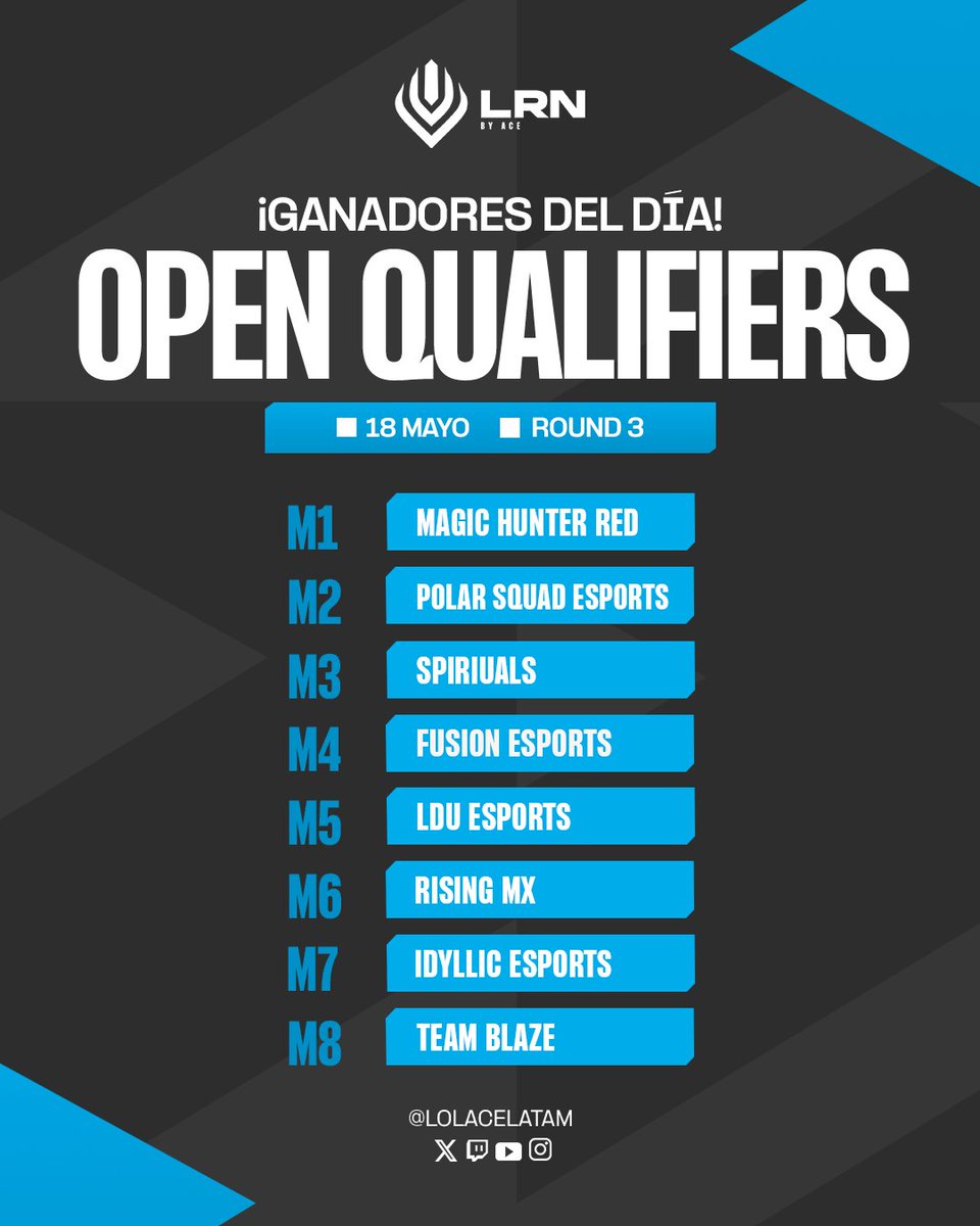 Lolacelatam's tweet photo. ¡Día 2 de #OpenQualifiers de #LRN CERRADO! ✅ 

¡Felicidades a los equipos que dominaron la grieta y se alzaron con la victoria hoy! 💥

¿Ansiosos por más? ¡Nos vemos la siguiente semana con más acción! 🔜

¡A prepararse! 🏆 https://t.co/En2pFN1fcD