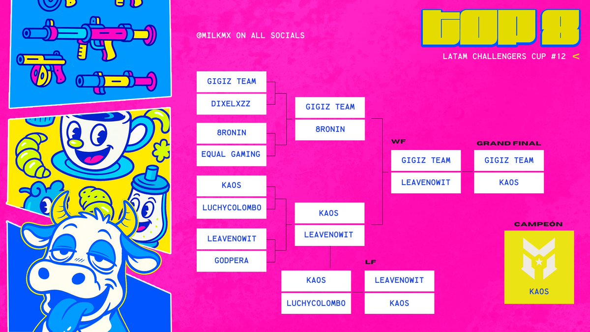 Asi quedan en la ultima copa del año #LATAMChallengers

🏆 <a href="/OfficialOrgKAOS/">KAOS Esports</a> 
<a href="/DyIanSZN/">Franco</a> | <a href="/CotiTBE/">Coti</a> | <a href="/Cosmiic65/">Frostyy</a> | <a href="/Sqechy/">Janito</a> 
$1,000 

2. GIGIZ 
<a href="/OG__DJ/">Daniel</a> | <a href="/Evaddeee/">Evadde</a> | <a href="/RafaTheG0D/">Rafael Estrada</a> | <a href="/KeoDGod/">nadir</a> 
$500

3. <a href="/_LeaveNoWitness/">LeaveNoWitness💢</a> 
<a href="/ITraDex_/">ITraDex</a> | <a href="/TheJokerKun/">Cristian</a> | <a href="/SlaayerAR/">Sebastián</a> | Sukita