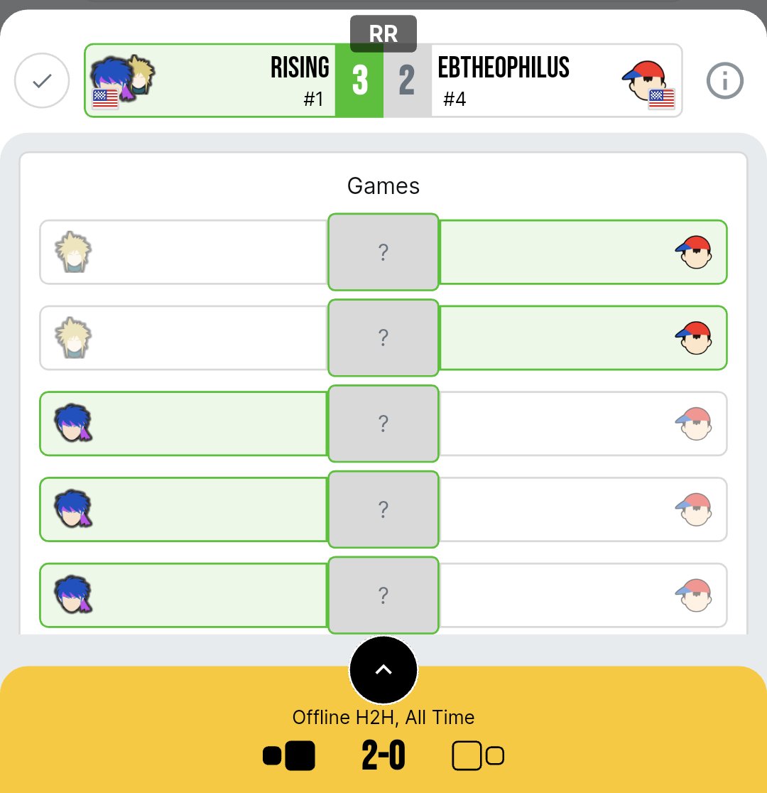 Pulled off a reverse 3-0 in bracket today with my Ike against my least favorite character to fight! It's a small victory but I'm proud of it. 🥳