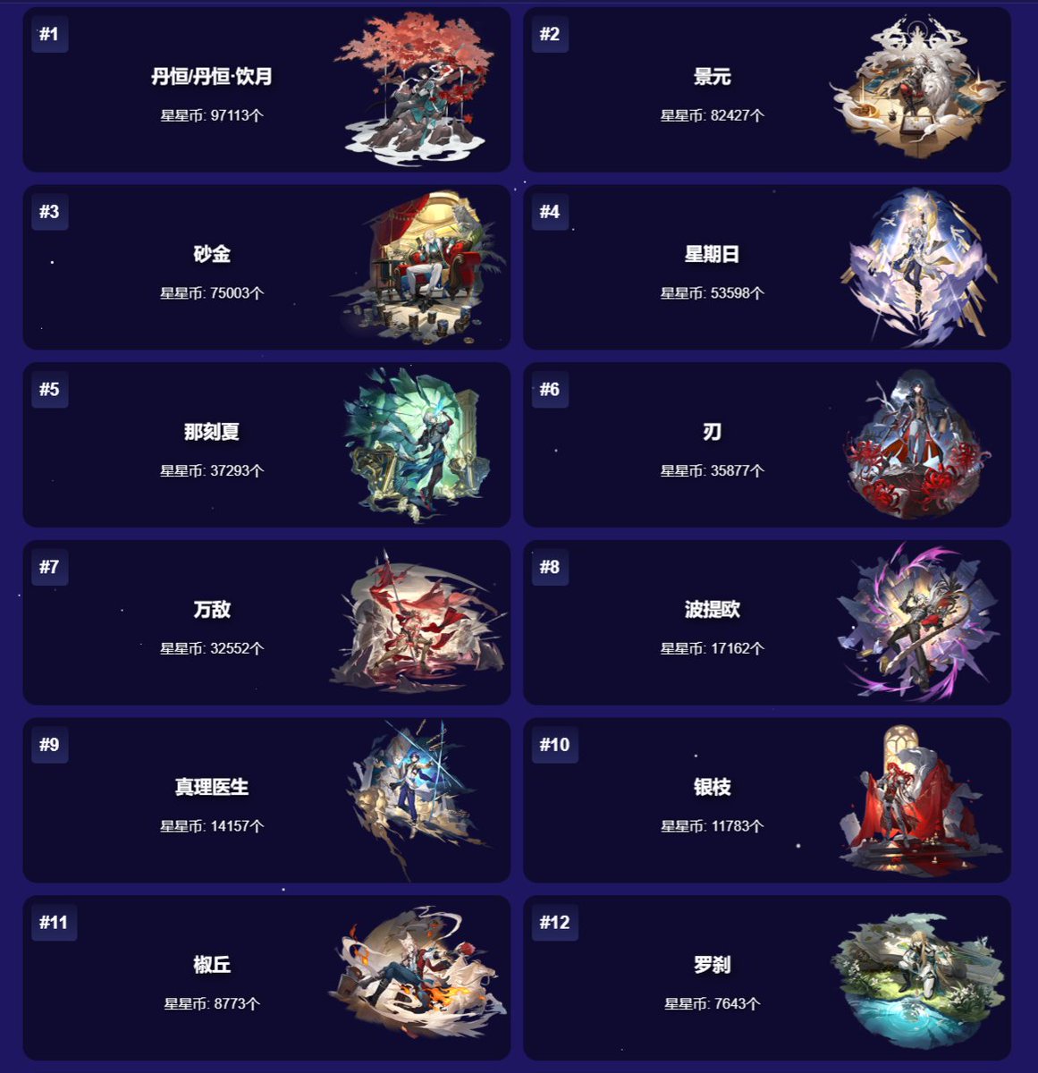 StarRailVerse1's tweet photo. HSR Popularity Poll 2025 (CN) - Full Ranking (Male Characters)
#HonkaiStarRail #崩壊スターレイル https://t.co/UADTYvY3QB