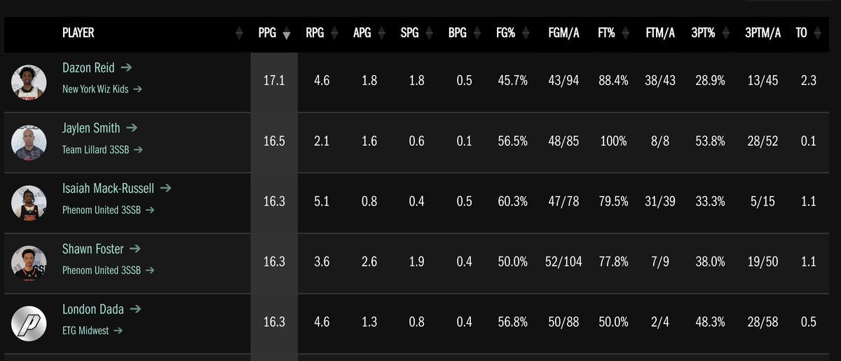 Through eight 16U #3SSB games. London Dada is 15th in ppg and that 3-point percentage is pretty good, considering the 58 attempts.