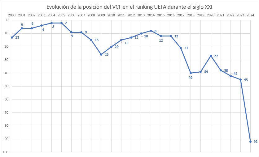 Evolución de la posición del VCF en el ranking de clubes de la UEFA durante el siglo XXI. Meriton se hizo con la propiedad del club en 2014. El Valencia era OCTAVO en Europa. En 2025 el club despareció del ranking al no haber puntuado en 5 años. Ya no está entre los 427 mejores.