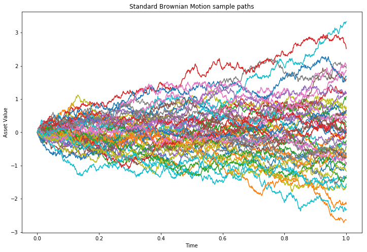 probnstat's tweet photo. BROWNIAN MOTION:
 
A stochastic process {B(t), t ≥ 0} is called a "standard Brownian motion" (or "Wiener process") if it satisfies the following properties:  
1. B(0) = 0  
2. B(t) has "independent increments":  For 0 ≤ t₀ < t₁ < ... < tₙ, the random variables, B(t₁) − B(t₀), B(t₂) − B(t₁), ..., B(tₙ) − B(tₙ₋₁)      are independent.  
3. B(t) has "stationary increments": For s < t, the increment B(t) − B(s) ∼ N(0, t − s)  
4. B(t) has "continuous paths": The function t ↦ B(t) is continuous with probability 1.
 
Thus, Brownian motion is a continuous−time, continuous−path Gaussian process with mean 0 and variance t: E[B(t)] = 0, Var(B(t)) = t
