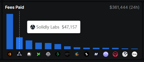 And this with 1.07m TVL

for comparison Shadow $SHADOW has 82.3m TVL. Wagmi guys, if you are LPing, keep doing it and reinvest profits into more LPing

On all pools we earn a LOT more than everyone else <a href="/SolidlyLabs/">Solidly Labs</a>