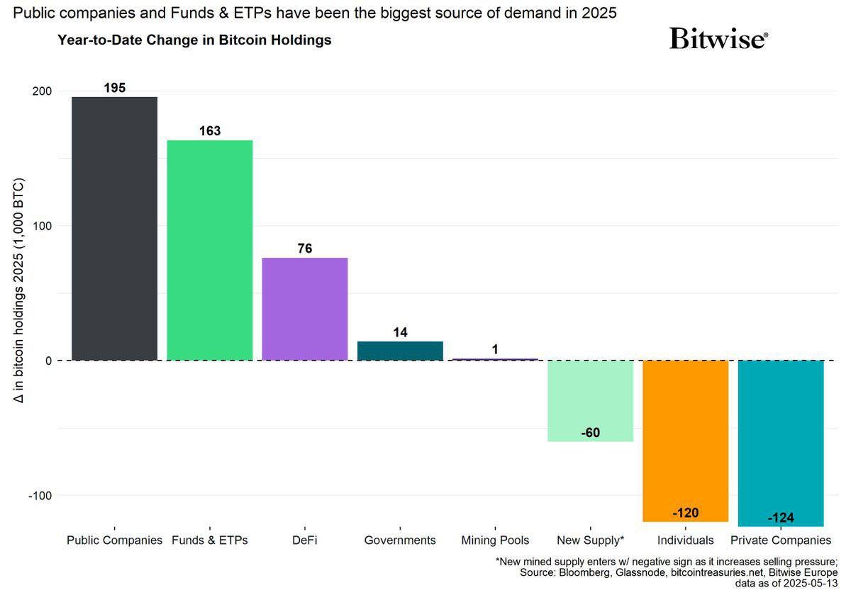 Institutions are accumulating Bitcoin at record speed—while retail investors fall behind.

In 2025 alone, public companies, investment funds, and DeFi protocols have added hundreds of thousands of BTC to their holdings.