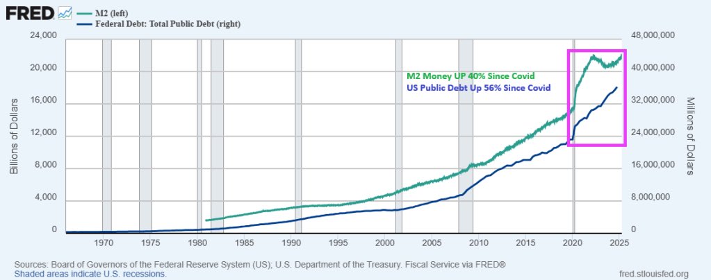 Government borrowing and monetary inflation go hand in hand. The supply of money and credit increases when the government issues debt. Price inflation follows. The government needs to cut $1 trillion in spending but special interests will let never happen. With the savings rate