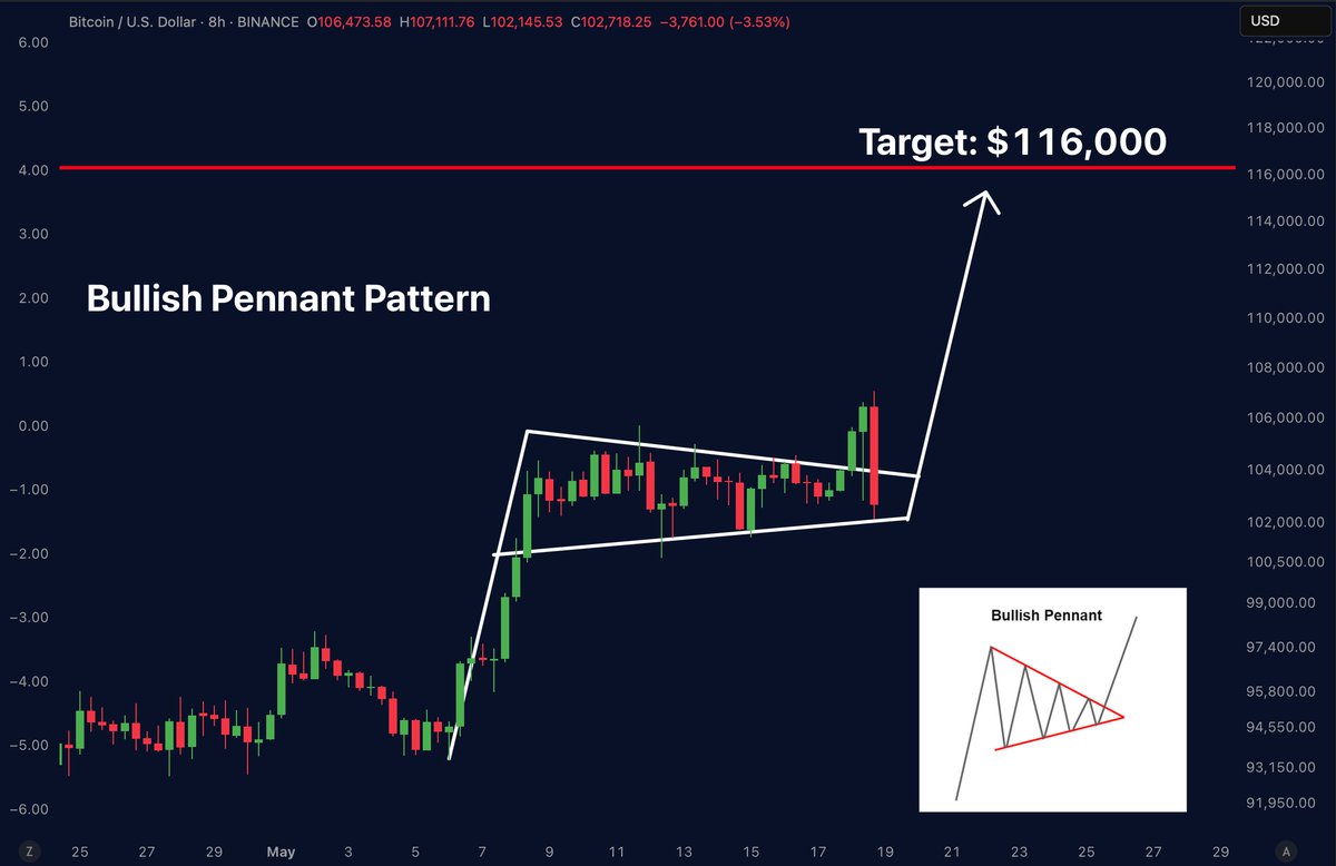 MerlijnTrader's tweet photo. They shook the tree.

Now the rocket’s back on track. 
As long as structure holds,

$BTC target: $116K

You either got shaken out… or you’re holding the golden ticket. https://t.co/32Q6xdkf7y