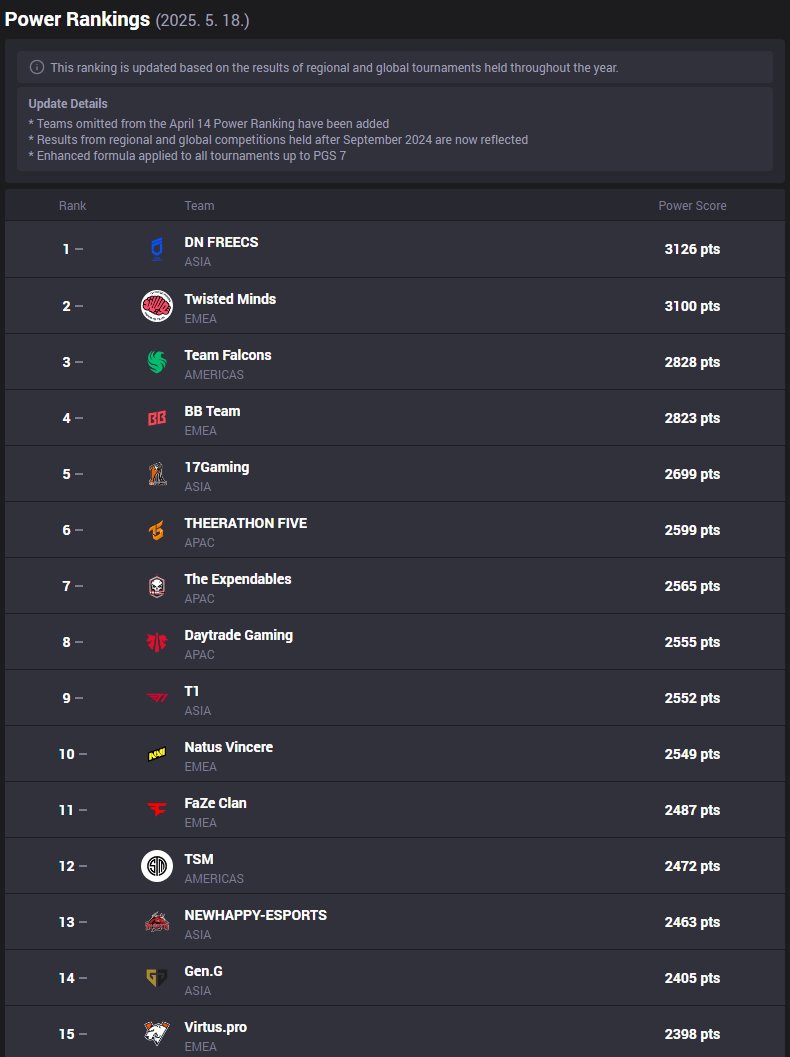 pattrick_36's tweet photo. Looks like the @PUBGEsports Power Ranking has been updated with PGS8 results.

IF it gets confirmed, this will be ranking used to invite 8 teams into EWC. https://t.co/uAubbeDfao