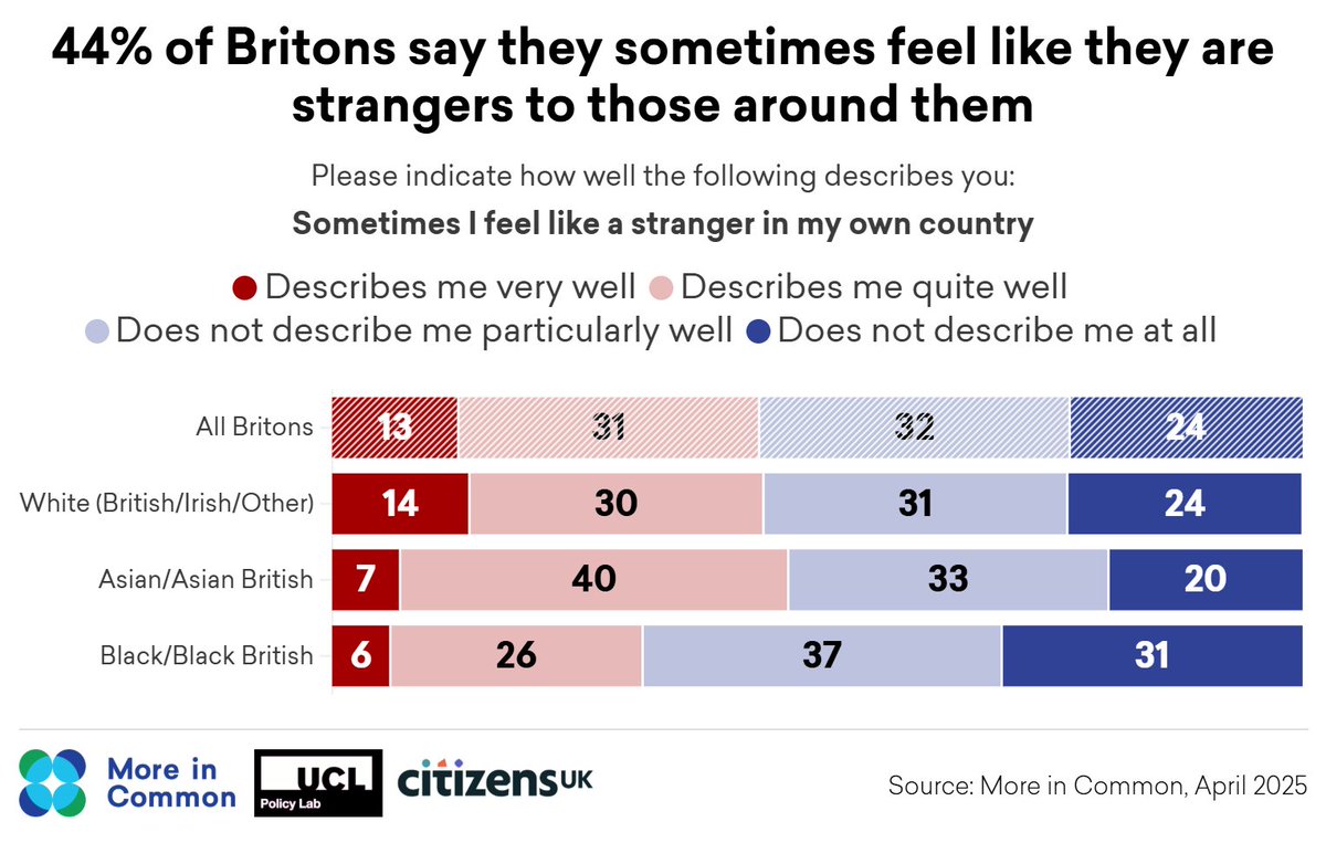 Strangers in our own country? New research finds 50% of Brits feel disconnected and 44% sometimes feel like strangers - but it's a mistake to tie that just to  immigration, with the cost of living, social media, decline of town centres &amp; the legacy of covid big drivers.