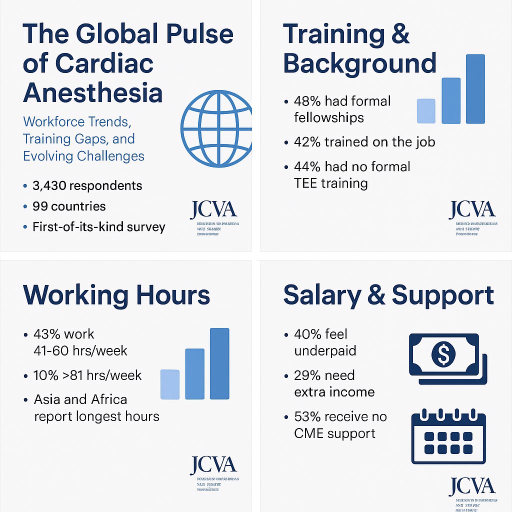 The Global Pulse of Cardiac Anesthesia – A Worldwide Workforce Snapshot

👀 In our major global survey gathered responses from over 3,400 cardiac anesthesiologists in 99 countries, uncovering key insights into their practice environments, training pathways, and challenges:

👉