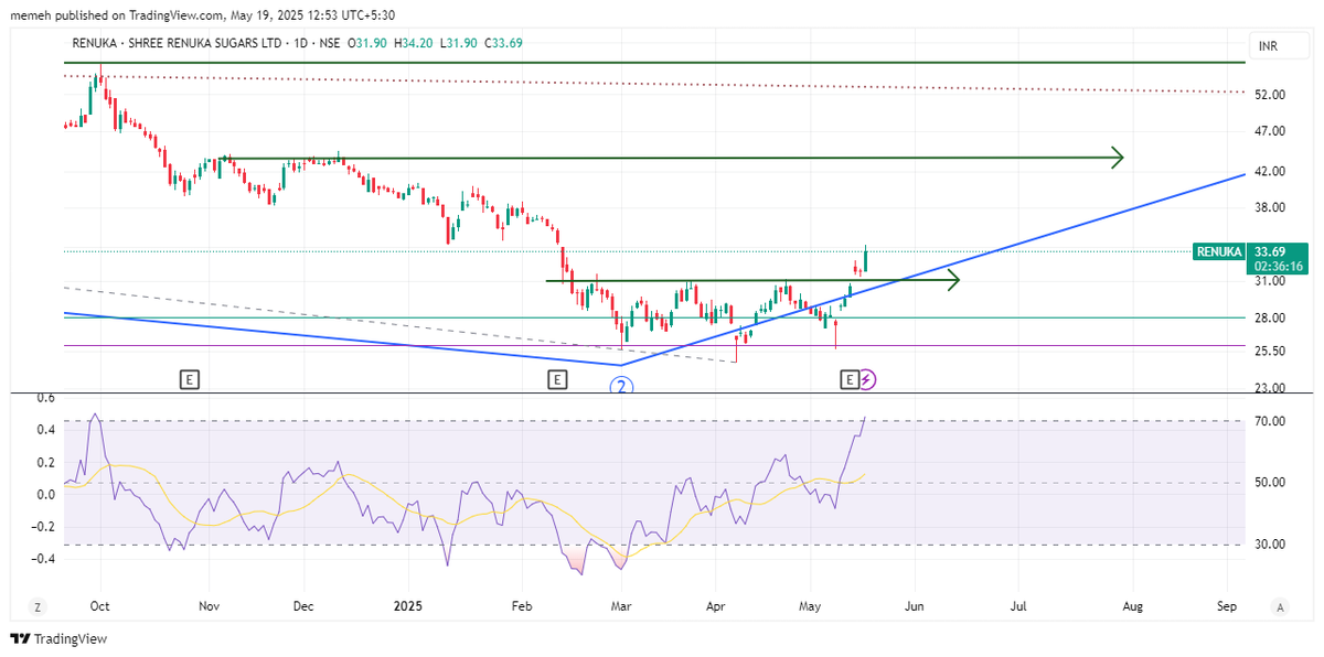 mohak_ailani's tweet image. #Renuka sugar as a cup and handle breakout and successful retest. Off we go to blue skies
