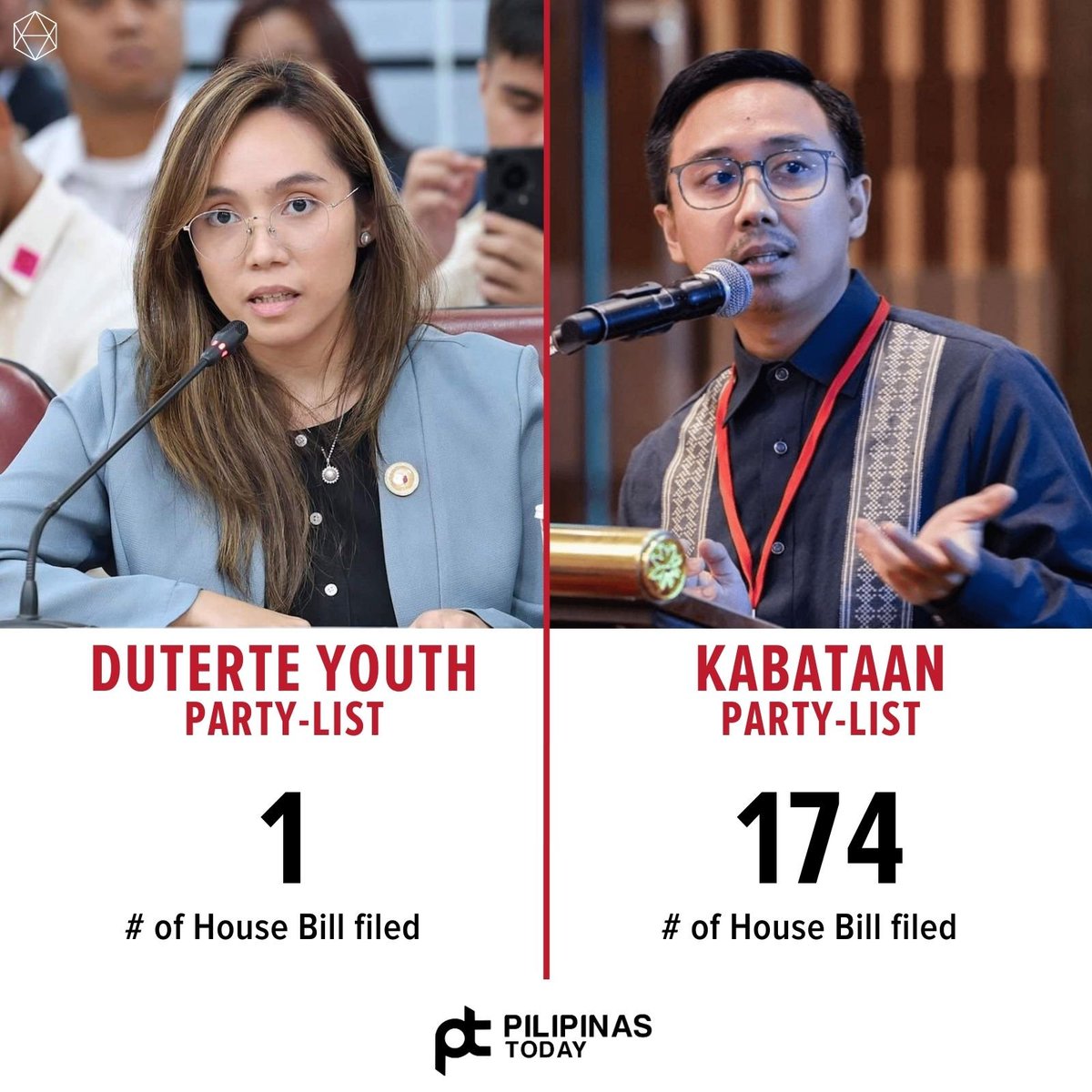 PilipinasToday_'s tweet image. Ipinakita sa datos na noong Agosto 25, 2022 ay mayroong 174 na panukalang batas na naiakda si Kabataan Rep. Raoul Manuel habang isa lamang ang panukalang naiakda ni Duterte Youth Rep. Drixie Mae Cardema.

Kabilang sa mga naiakda ni Rep. Manuel ay ang Safe School Reopening Bill,..