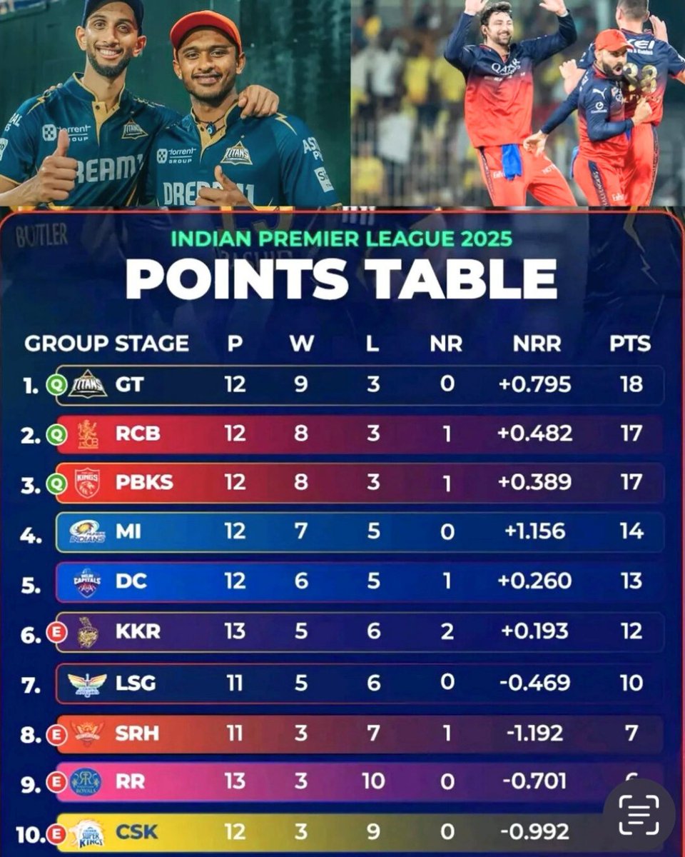 PBKS Storm Into IPL Playoffs After 11 Years!
On May 18, Punjab Kings (PBKS) defeated Rajasthan Royals by 10 runs, securing a historic spot in the IPL 2025 playoffs — their first since 2014! 🏏 
#PBKS #IPL2025 #PunjabKings #ChdlifeNews