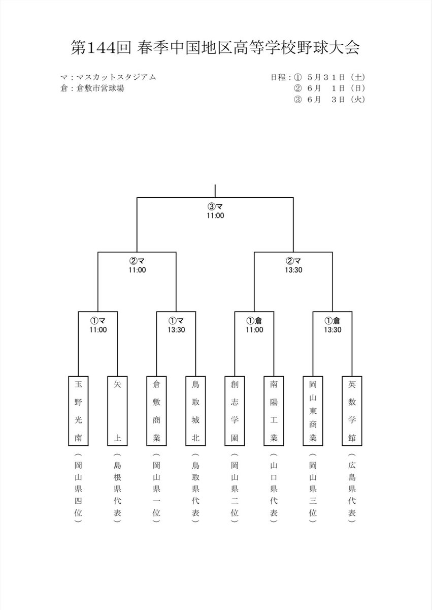 ＜硬式野球部＞
第１１４回　春季中国地区高等学校野球大会の組合せが決定しました。
【初戦】
日　　時：5月31日(土) 11:00〜
会　　場：倉敷市営球場
対戦相手：南陽工業（山口）
応援、よろしくお願いします！