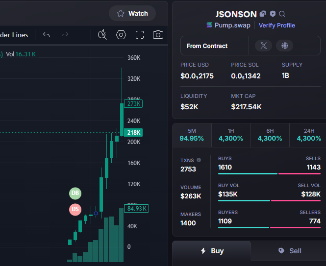jadeBpetrie's tweet photo. Done: 68X
$Jsonson #Jsonson
Call: 4K - 273K
CA - 7JJZqefmRf2nrRSGE5DR8JZ8D9L8oiVXzXz4Mykipump
TG: https://t.co/JGXNk4MZju https://t.co/6oxlRv2v8b