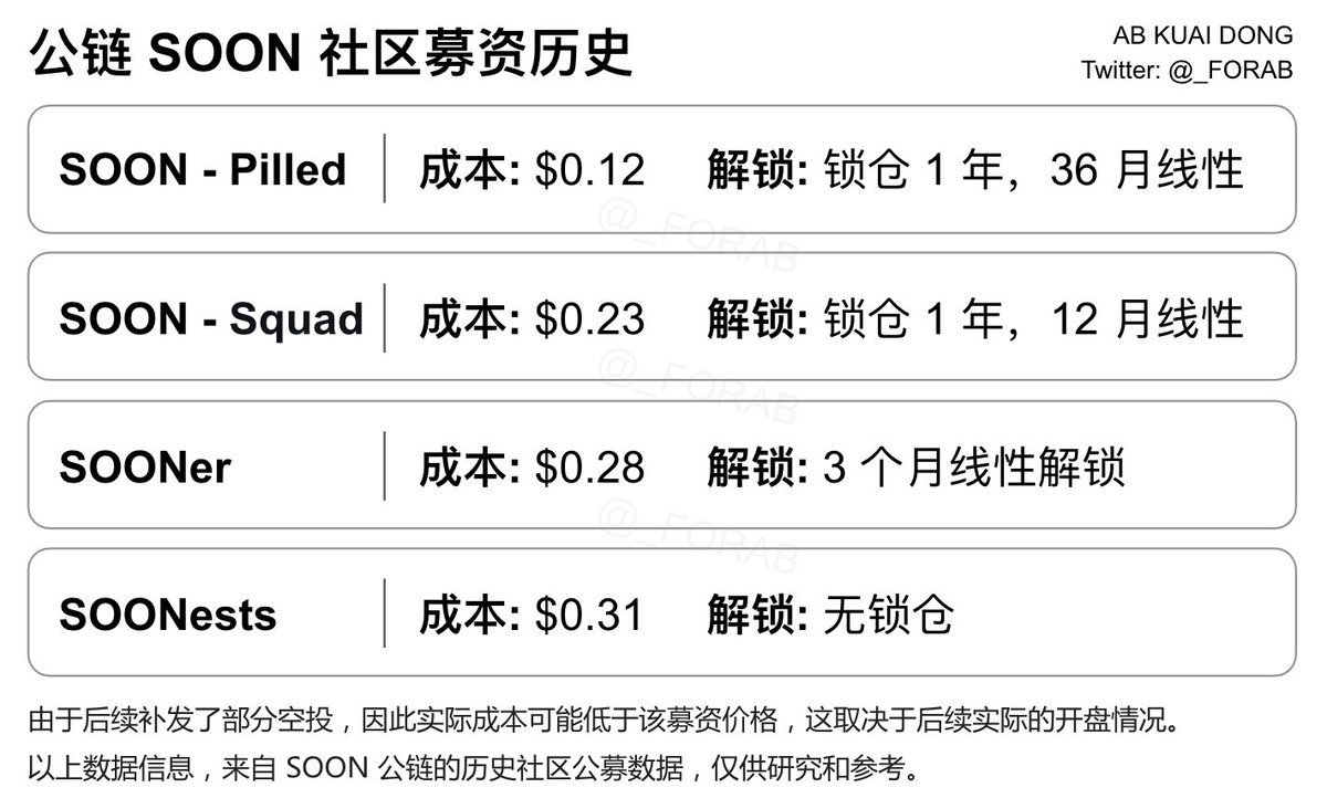 SOON 如约在今年上半年，官宣发币了，比预期晚一个月，估计是币安Alpha 大量项目在排队首发。 该项目代币总量为