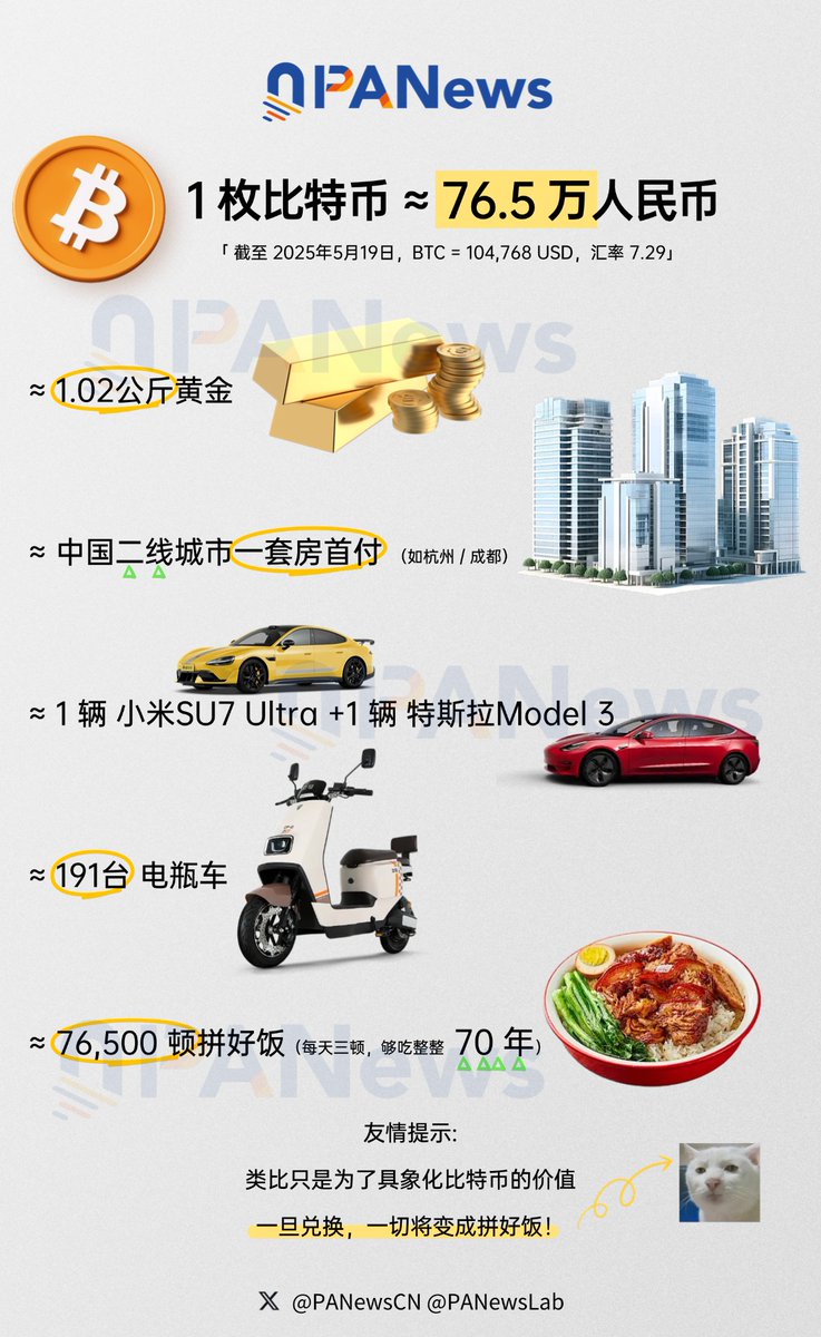 持有一枚BTC，足够连续吃70年的拼好饭... 类比只是为了具象化比特币的价值一旦兑换，一切将变成拼好饭! 🤣🤣🤣