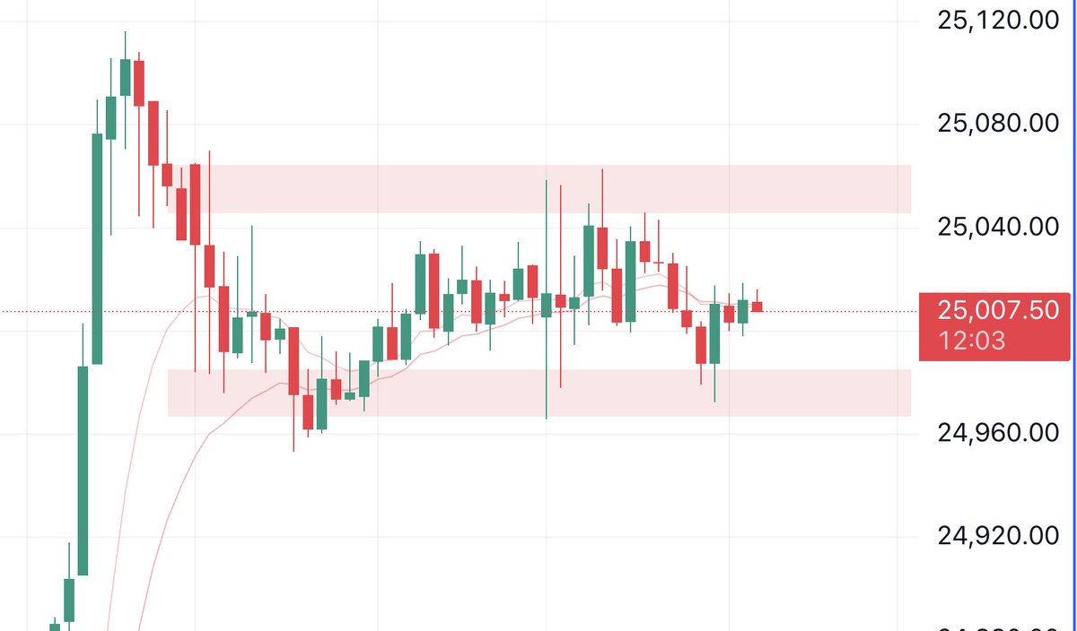 Mayank Raj (@rockermayanks) on Twitter photo A breakout above 25,050 in Nifty could lead to a new all-time high. A breakout above 25,050 in Nifty could lead to a new all-time high.