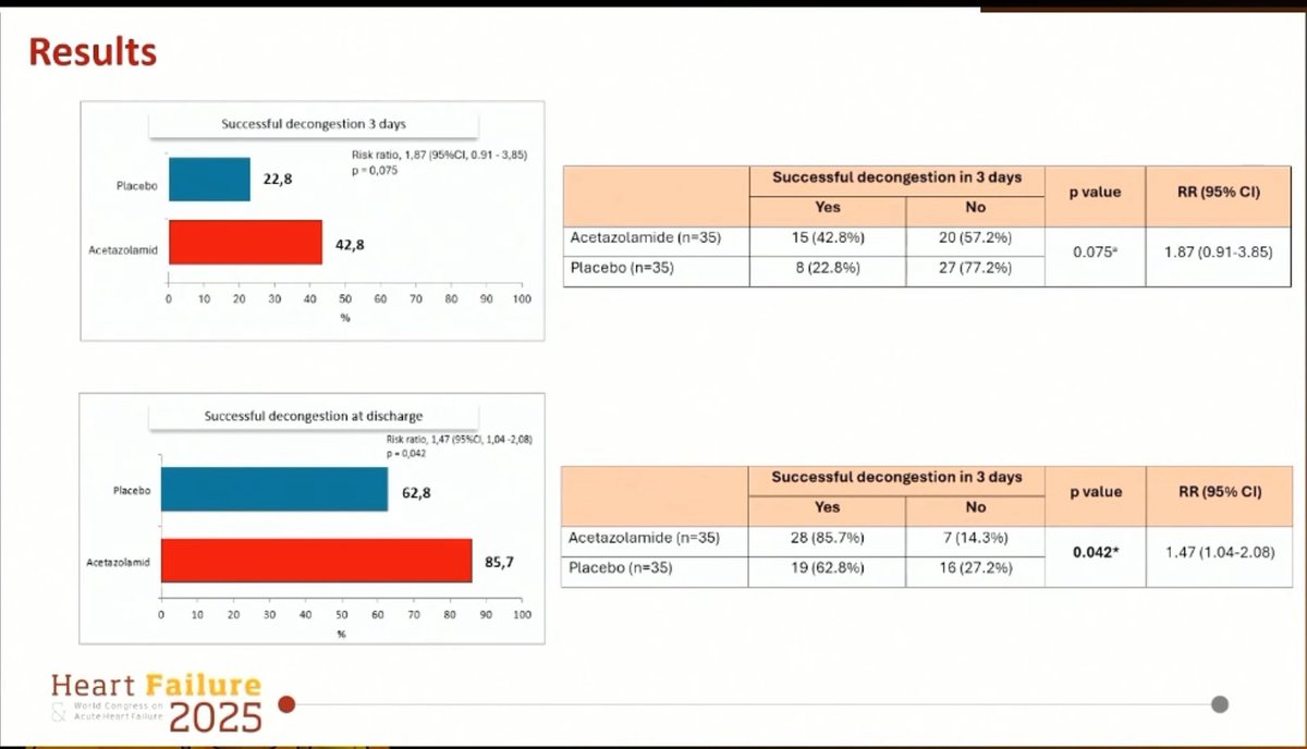 🔥 HOT #HeartFailure2025

COAF-HF: oral Acetazolamide vs placebo on Acute decompensation HF

📍Successful decongestion: effective at discharge.
📍AZ ⬆️ 3-day urine volume vs placebo.
📍Significant ↘️ in NT-pro BNP over 3 days with AZ.
📍No difference in hospitalization duration.