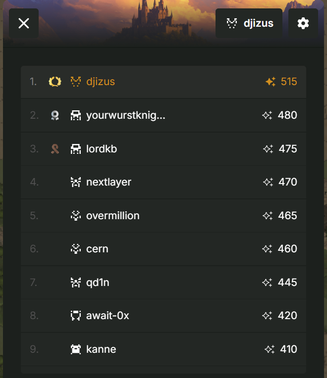 djizus (@djizus_) on Twitter photo <a href="/BabsTeevee/">Mrbabs007🐺🧑🏾💻</a> <a href="/RealmsEternum/">Eternum ☁️</a> Just farming top of the leaderboard for <a href="/WASD_0x/">WASD</a> nothing to see here <a href="/BabsTeevee/">Mrbabs007🐺🧑🏾💻</a> <a href="/RealmsEternum/">Eternum ☁️</a> Just farming top of the leaderboard for <a href="/WASD_0x/">WASD</a> nothing to see here