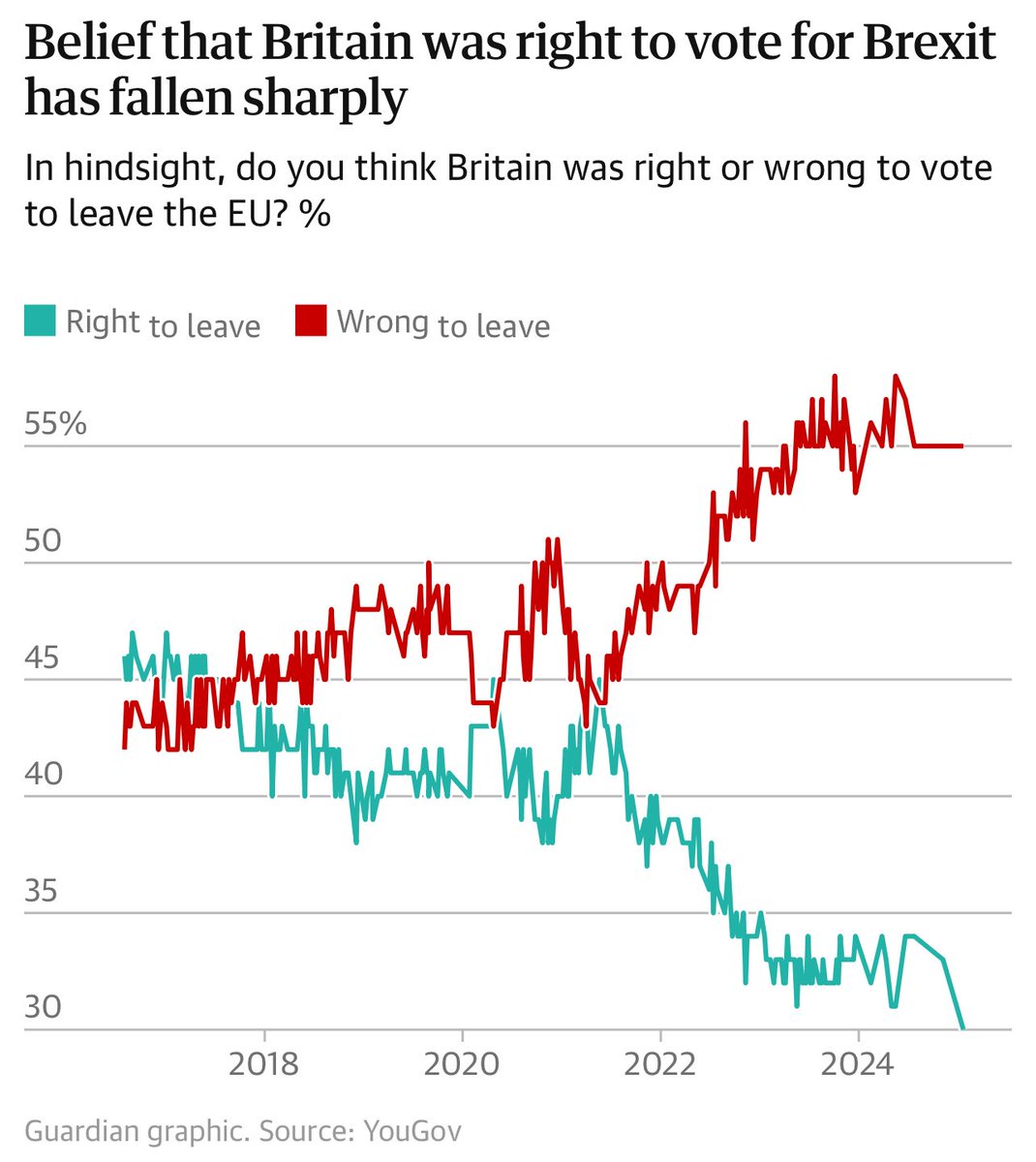 pilarconci's tweet photo. “Public support for Brexit has dwindled since the 52%-48% leave vote in the 2016 referendum. Polling by YouGov earlier this year found only 30% of Britons now think it was right for the UK to vote to leave the EU, versus 55% who say it was wrong” via @guardian https://t.co/ZqRgK0iaR3