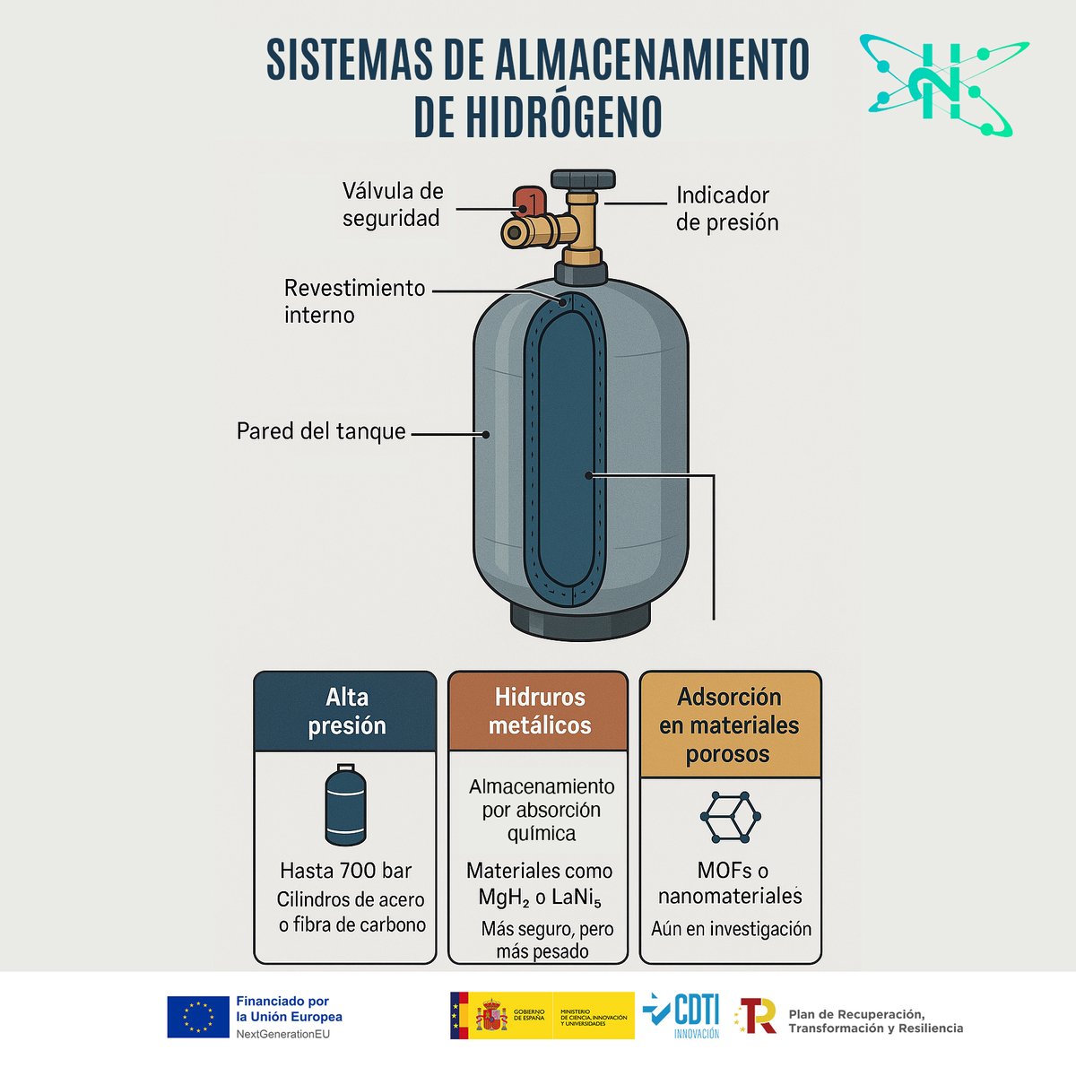 El #hidrógeno es un vector energético prometedor, pero su almacenamiento presenta retos técnicos importantes. <a href="/ProyectoH2ENRY/">H2ENRY</a> abordamos aspectos esenciales hacia soluciones energéticas limpias, seguras y eficientes <a href="/Aicia_/">AICIA</a>  <a href="/Leitat/">Leitat</a>  <a href="/CT_EnergyLab/">Energylab</a> <a href="/Cidaut/">Cidaut</a>  <a href="/CDTI_innovacion/">@CDTI_innovacion</a>