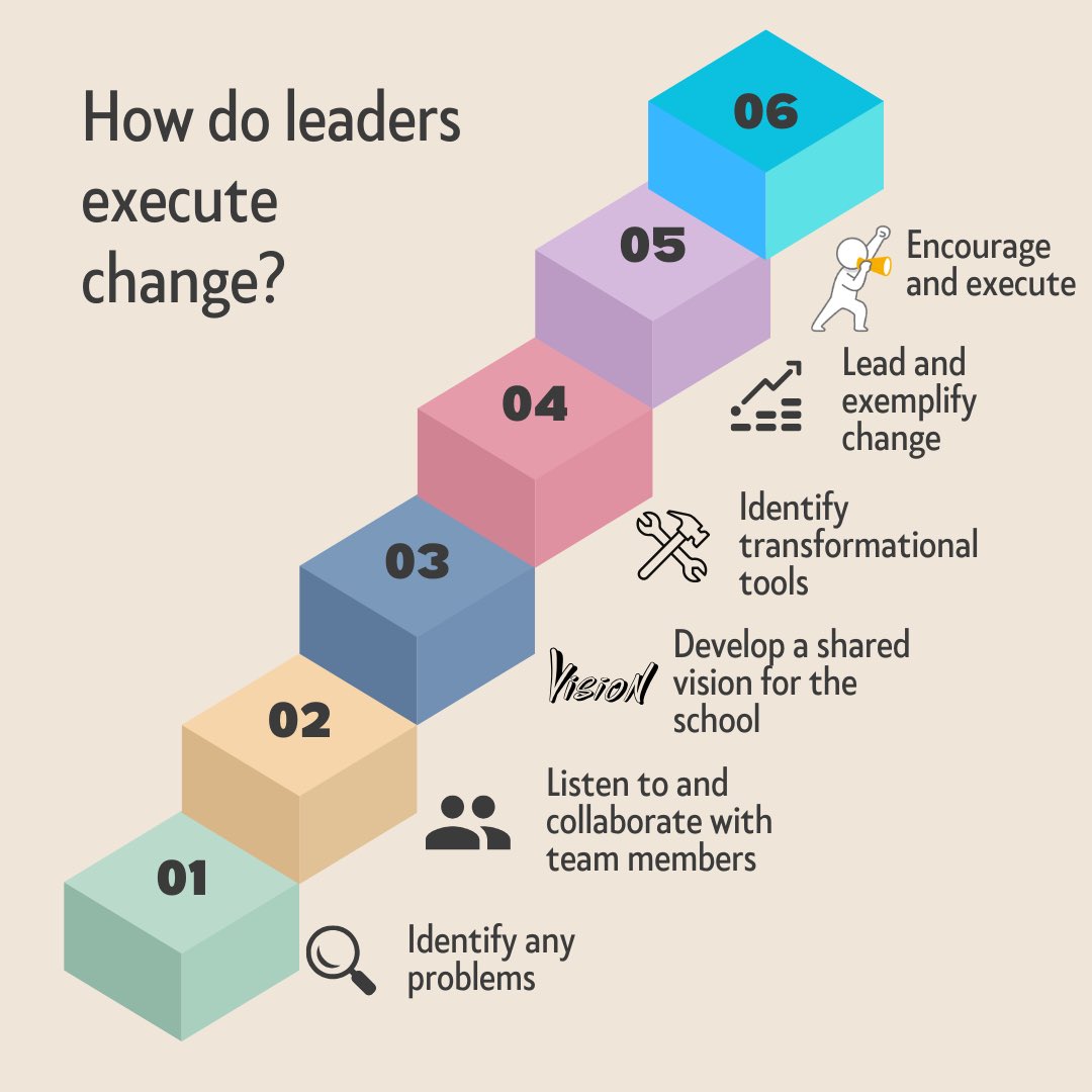 Peterjacobs2230's tweet photo. How do leaders execute organisations change? Without school leaders emulating change, South Africa’s education system remains unsustainable and edges closer to collapse. #FTinELM https://t.co/U5rydDl6Bn  @YassimKat @Anastasjia2529 @KrynauwJan92893 @Anastasjia2529 https://t.co/zyQJ7OJXWV