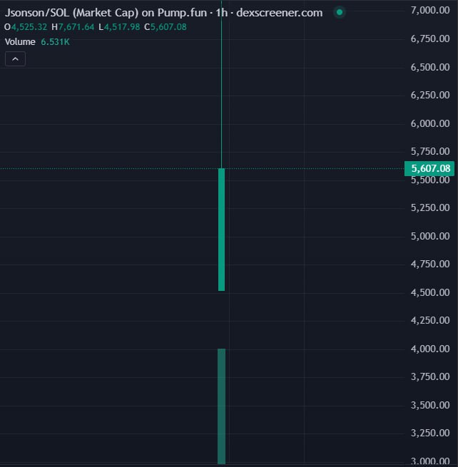 RoyalCoinZ's tweet image. 🚀 #Jsonson / $SOL
ENTRY : 5.6K
🧬 CA: 7JJZqefmRf2nrRSGE5DR8JZ8D9L8oiVXzXz4Mykipump

🎯 Alpha group: t.me/Moodengcalls
Not financial advice.

#Crypto #Solana #memecoin #100xGem #DYOR #BTC #ETH #SOL #TURBOX #TURBOTRADINGBOT #TurboXBot $BTC $ETH $XRP $SOL $BNB $DOGE $ADA $TRX