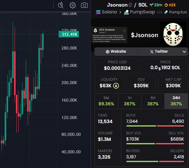 RoyalCoinZ's tweet image. 🚀 #Jsonson UPDATE X55 from entry
MC: $312K | CA: 7JJZqefmRf2nrRSGE5DR8JZ8D9L8oiVXzXz4Mykipump
🎯 Early calls: t.me/Moodengcalls
Not financial advice.

#Crypto #Solana #memecoin #100xGem #DYOR #BTC #ETH #SOL #TURBOX #TURBOTRADINGBOT #TurboXBot $BTC $ETH $XRP $SOL $BNB $DOGE