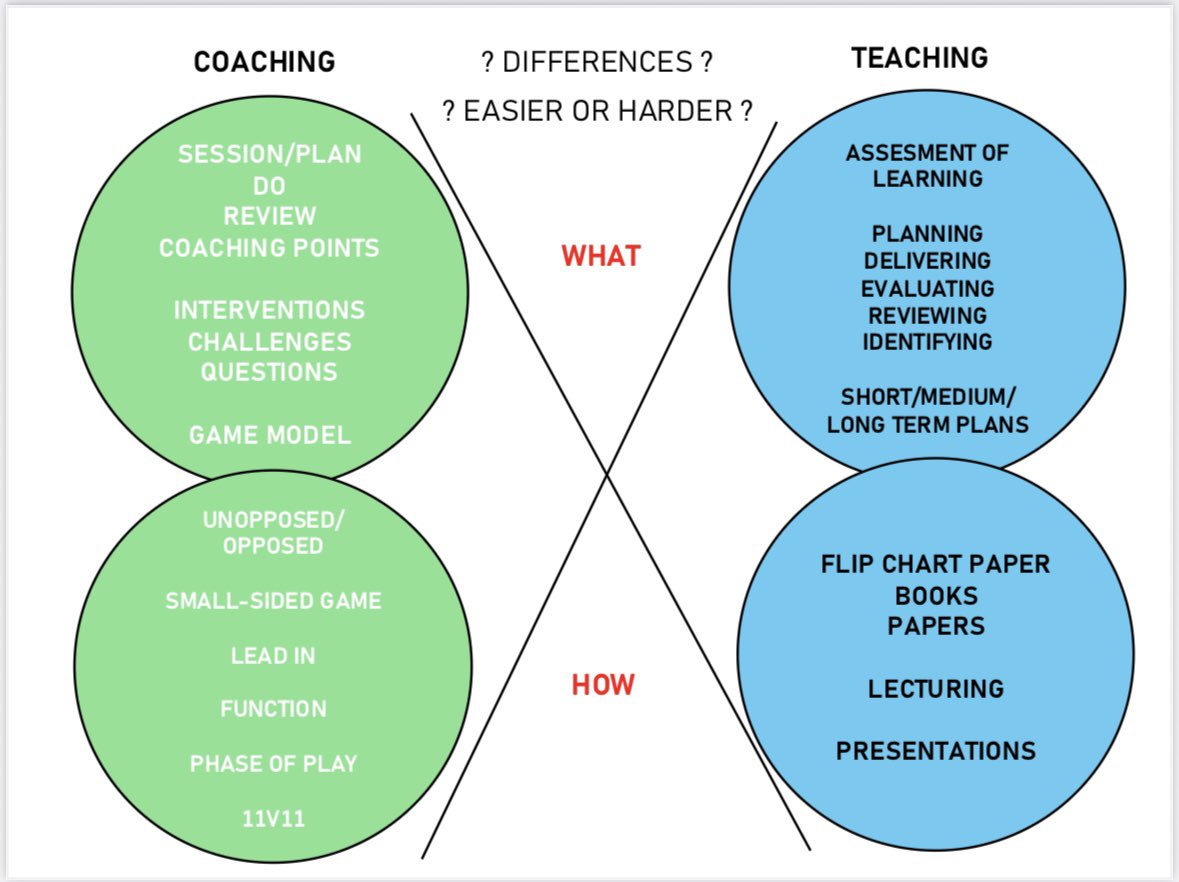 On The Line Football Coaching (@_otlfc) on Twitter photo On a podcast yesterday with <a href="/ScottN1504/">Scott Noble</a> discussing differences about coaching and teaching heres a little pdf i designed off the back of the pod On a podcast yesterday with <a href="/ScottN1504/">Scott Noble</a> discussing differences about coaching and teaching heres a little pdf i designed off the back of the pod