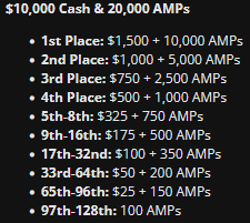 Grails.gg Fini sur un Top16 ce week end au plus gros tournoi de Pokémon TCG Pocket énorme merci à tous ceux qui étaient là sur le stream on a atteint un peak à + de 200 viewers sans raid ! 
Énorme GG à notre ami français Narumi qui a fait une masterclass, un TOP1!