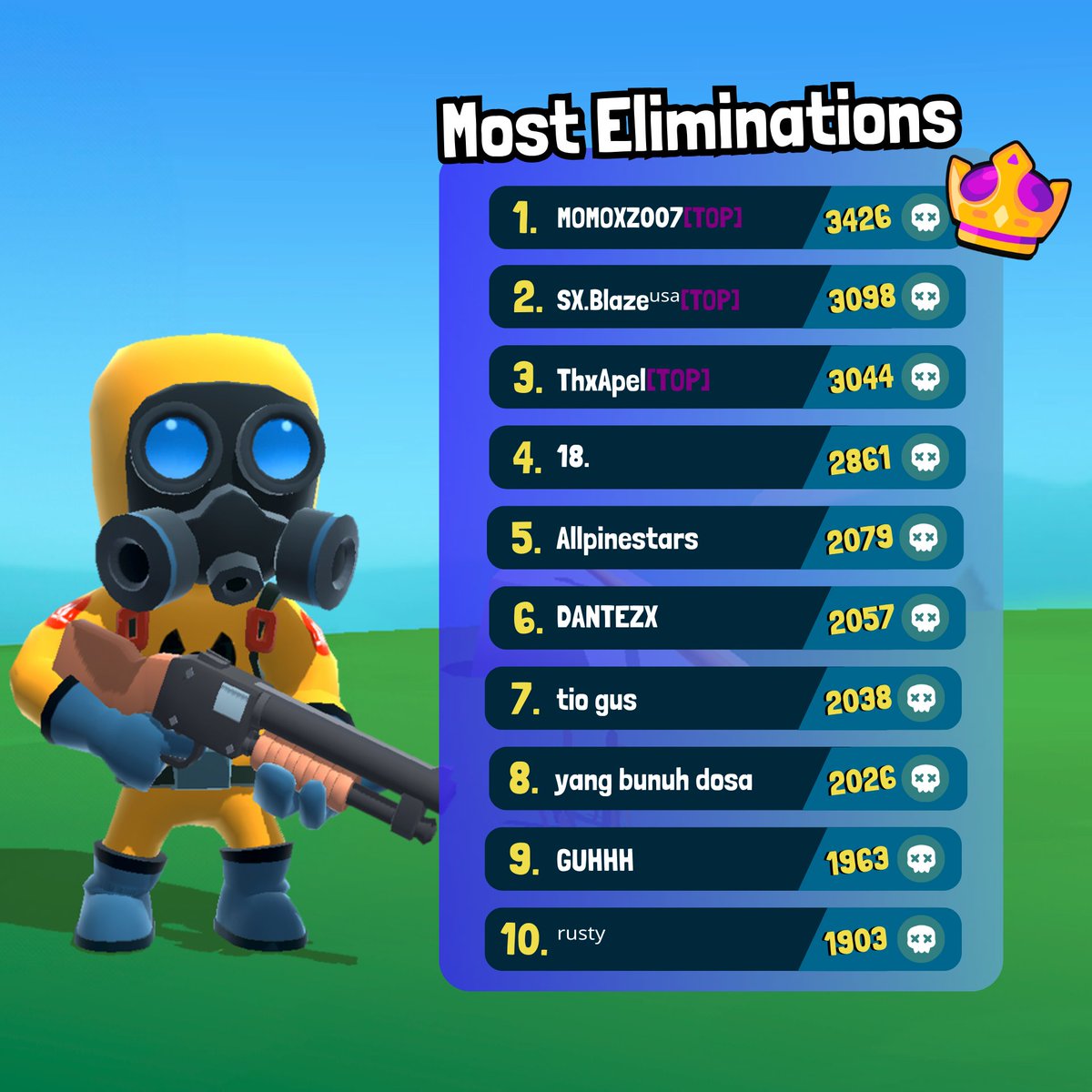 BrinkoOfficial's tweet photo. Top 10 Eliminators of Week 20 ☠️ . Top 3 eliminators will get to hold the  🟣[TOP] -tag for a week!  #battleguys #kitkagames https://t.co/g9orvAySXj