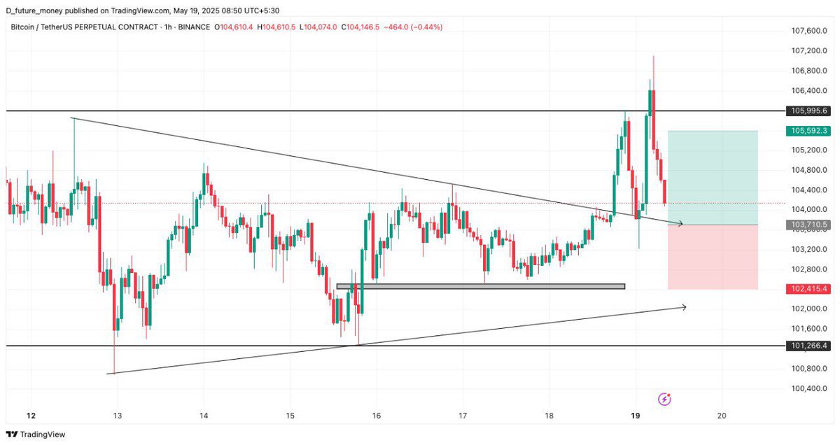 DFutureMoney's tweet image. $BTC #BTC Long Scalp

Entry - 103750

DCA - 102850

Target - 1000 points up TP1 

Final TP - 105500

SL - 102410

#Crypto