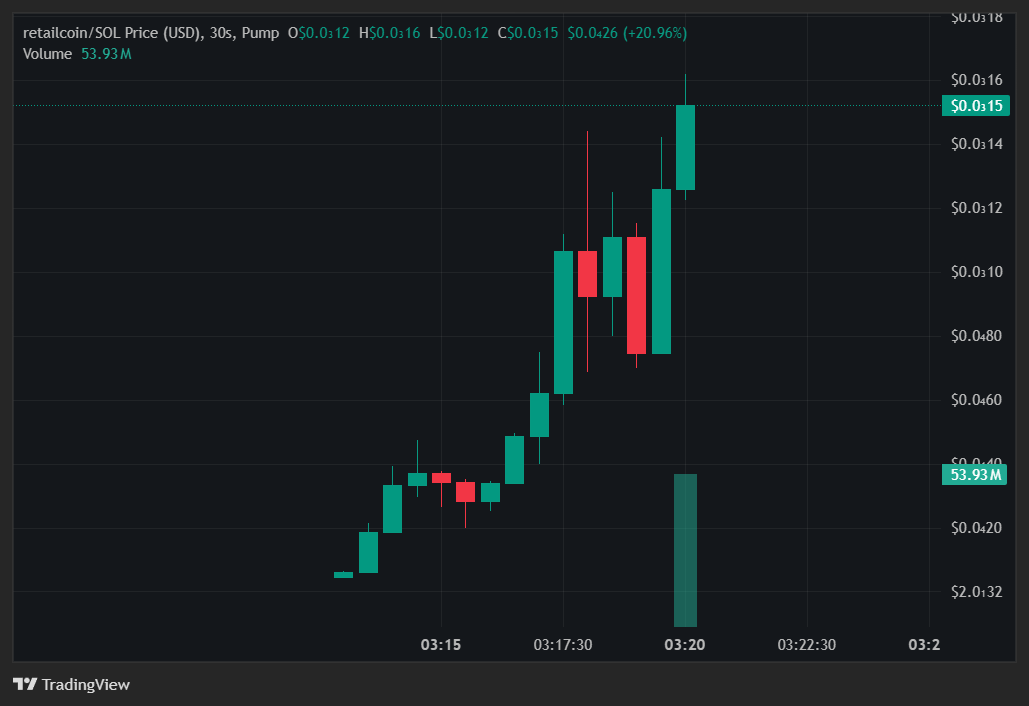 donaldcaller's tweet photo. 🛍️ $retailcoin delivered — X3.7 from the call!
📍 From $23.4K → $87.0K
BdsMx2iXrtuKvYaZfhk9oWRhpfLkp1kvcpQotBLHpump
Early shoppers got the bag. 📦
#retailcoin #Omni #Sol #Bun #Viral https://t.co/dhT48TMc7n