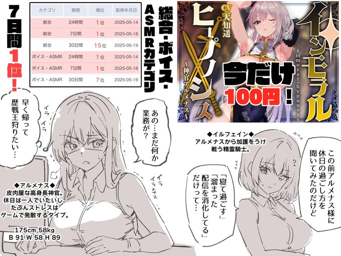 神官アルメナス音声、わずか4日で一週間1位いただいてました!ありがとうございます😭お礼の性癖全開現パロ絵とともにお祝いです
前回のファネリ将軍とあわせて今だけ期間限定100円!乗り遅れるな～～～!!!
https://t.co/jeH6hsX9at 