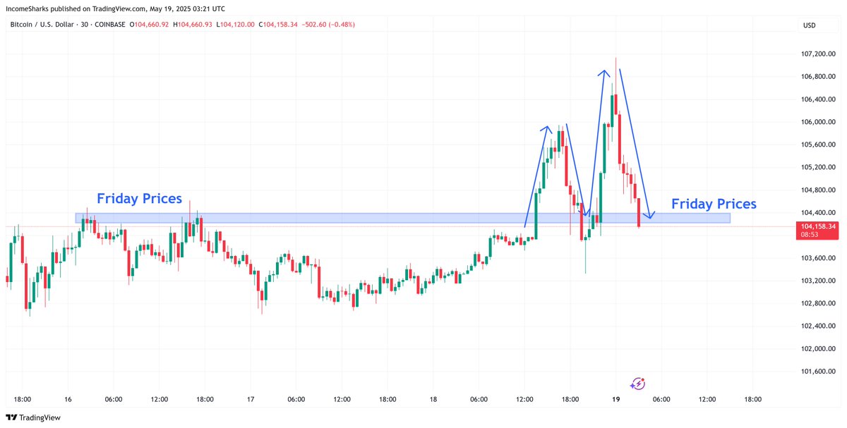 IncomeSharks's tweet photo. People waited a whole hour before falling for another Sunday pump. https://t.co/ou0hV9cA3P