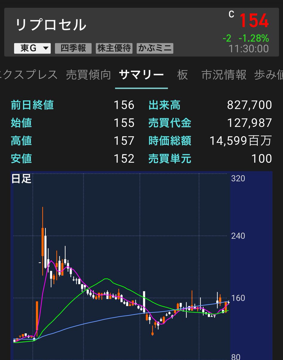 Maria5Clarisse's tweet photo. リプロセル【4978】
デウエスタンセラピテクス研究所 
DWTI 【4576】

今週あたり飛びそう🚀 https://t.co/I8GvBjUeuc