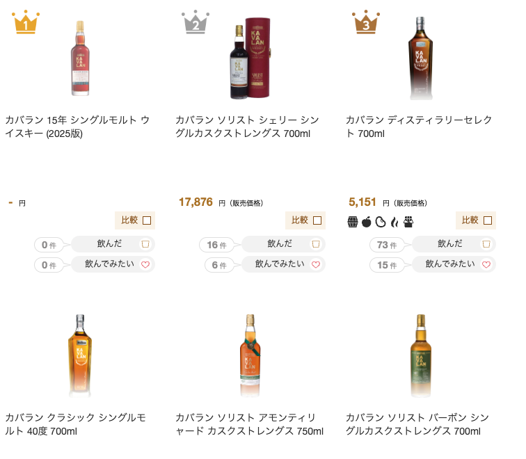 本日アクセスが多かったのは『台湾ウイスキー』のページでした・・・！

一言　 台湾ウイスキーは2002年に台湾が世界貿易機関に加盟したことによって世界に進出。新たな種類のウイスキーとして注目を集めています。
whisky-lab.com/origins/taiwan…

#ウイスキー