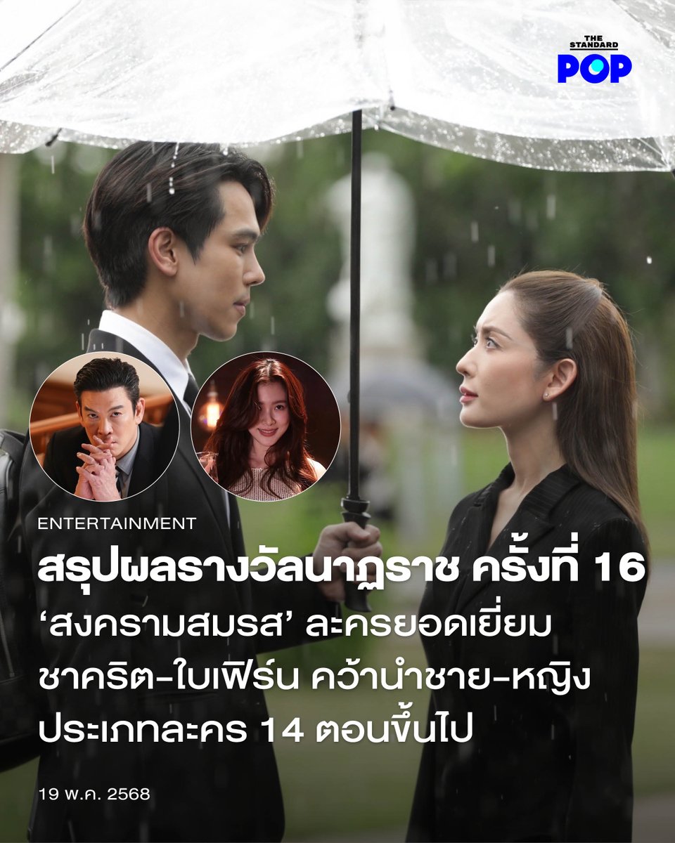 TheStandardPOP's tweet photo. สรุปผลรางวัลนาฏราช ครั้งที่ 16 ‘สงครามสมรส’ ละครยอดเยี่ยม
ชาคริต-ใบเฟิร์น คว้านำชาย-หญิง ประเภทละคร 14 ตอนขึ้นไป
.
เสร็จสิ้นลงเป็นที่เรียบร้อยสำหรับงานประกาศรางวัลนาฏราช ครั้งที่ 16 งานมอบรางวัลแก่ผลงานทางวิทยุ โทรทัศน์ และแพลตฟอร์มออนไลน์ที่ออกอากาศในปี 2567 ซึ่งจัดขึ้นในค่ำคืนวันที่ 18 พฤษภาคม ณ สเฟียร์ฮอลล์ ห้างสรรพสินค้าเอ็มสเฟียร์

สำหรับรางวัลด้านละคร ละครและซีรีส์หลัง 20.00 น. 14 ตอนขึ้นไป (Long Form) ผลงานที่ได้รับรางวัลละครยอดเยี่ยมในปีนี้ได้แก่ สงครามสมรส ในขณะที่รางวัลนักแสดงนำชายยอดเยี่ยม ได้แก่ ชาคริต แย้มนาม จากละคร สงครามสมรส และนักแสดงนำหญิงยอดเยี่ยม ได้แก่ ใบเฟิร์น-พิมพ์ชนก ลือวิเศษไพบูลย์ จากละคร ทองประกายแสด

การสรุปผลรางวัลนาฏราช ครั้งที่ 16 ทั้งหมด มีดังต่อไปนี้

อ่านบทความฉบับเต็มได้ที่ https://t.co/t98AL0Bzl1

#นาฏราชครั้งที่16
#นาฏราช
#RTBPF
#สงครามสมรส
#ใบเฟิร์นพิมพ์ชนก
#ชาคริตแย้มนาม
#TheStandardPop