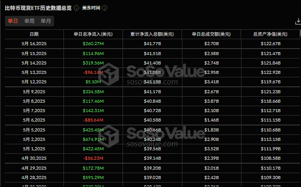 🚨 BREAKING: "Bitcoin Spot ETF: Afflussi Record di 604 Milioni di Dollari in Cinque Giorni"