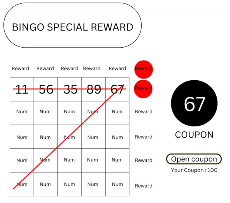 0xCatzp's tweet photo. WizzWoods BINGO! #WizzUpdate
@WizzwoodsGame @BoogaWizzWoods
So every month, each participant will get a bingo board. On the board, there will be 11 rewards and 1 special reward that you can claim once you've marked off all the rewards.
The event is pretty simple. Weโll get bingo coupons and open them randomly. If the coupon number matches one on the bingo board, that number will be crossed off. Once the crossed-off numbers align (either horizontally or vertically), you'll earn the reward! You can check the photo for better understanding.
To earn bingo coupons, players can complete missions, do daily check-ins, explore 3 times, or even buy them from the store. This could help boost gold sales and increase active players in WizzWoods.