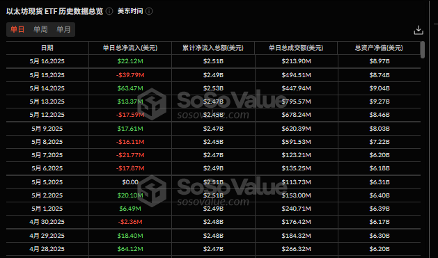 🚨 BREAKING: "Afflusso Record per gli ETF in ETH: 41,59 Milioni di Dollari in Una Settimana"
