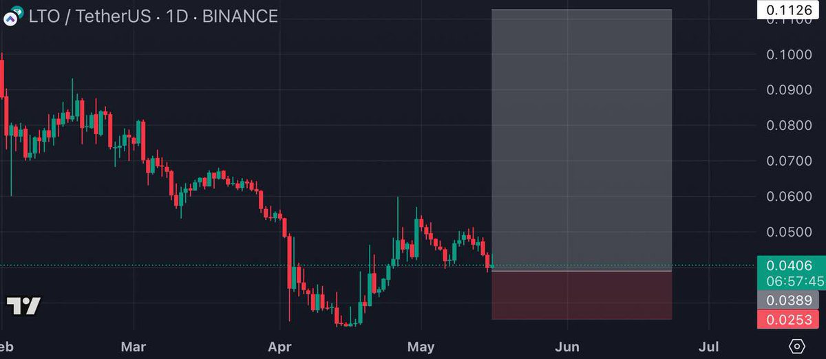 CryptoRK11's tweet photo. #LTOUSDT Buy setup 📈 #LTO $LTO 🚀 

✍🏻Want more updates?Join here👉🏻🔗 [https://t.co/q0ZBYlNzNh]✅

#Bitcoin #Ethereum #Cryptocurency #BTC #ETH #NEIRO #SFP #EIGEN #EPIC #VIRTUAL #KAITO #PSTAKE #EXVG #NEIROCTO #OL #QORPO #GOAT #MYRO #TAI #1000NEIROCTO #CLANKER #MOODENG #SKYAI $ETH https://t.co/qdmD8vEFMi